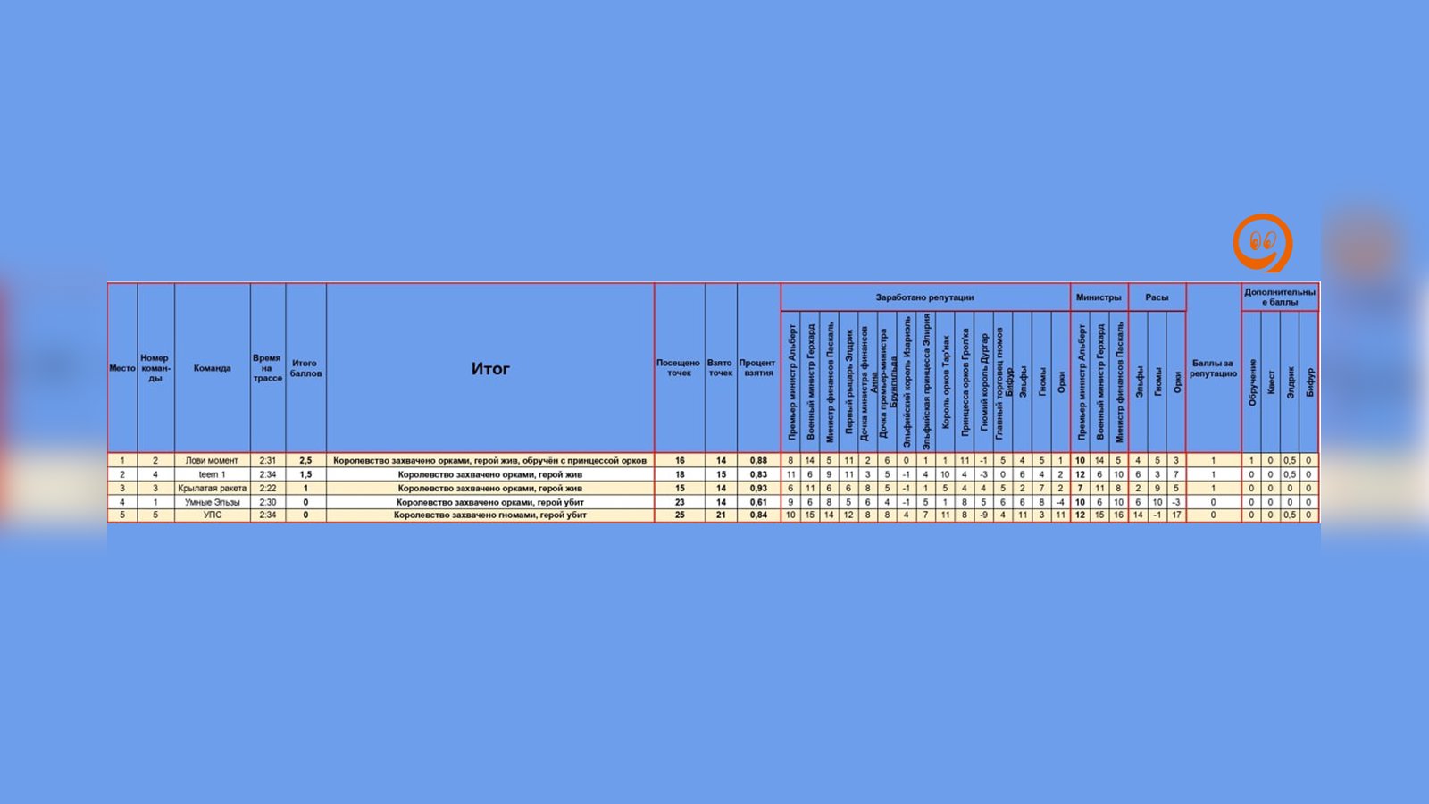 Итоги квеста «В погоне за короной»