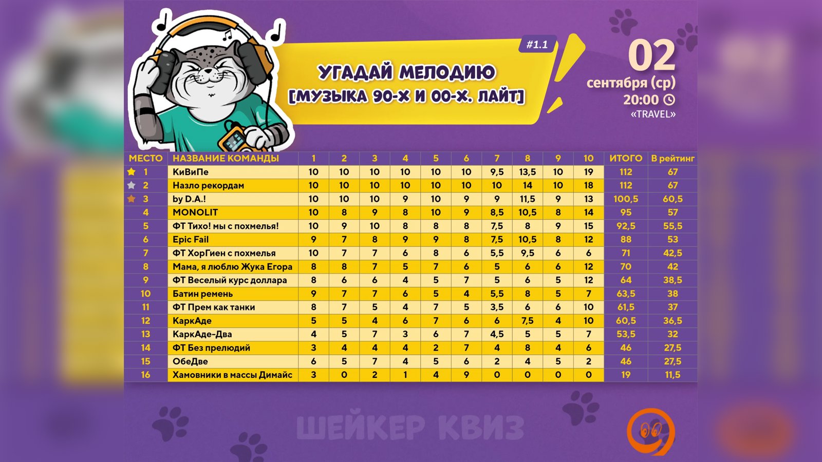 Классно поквизили и неплохо распределились по таблице 🔥