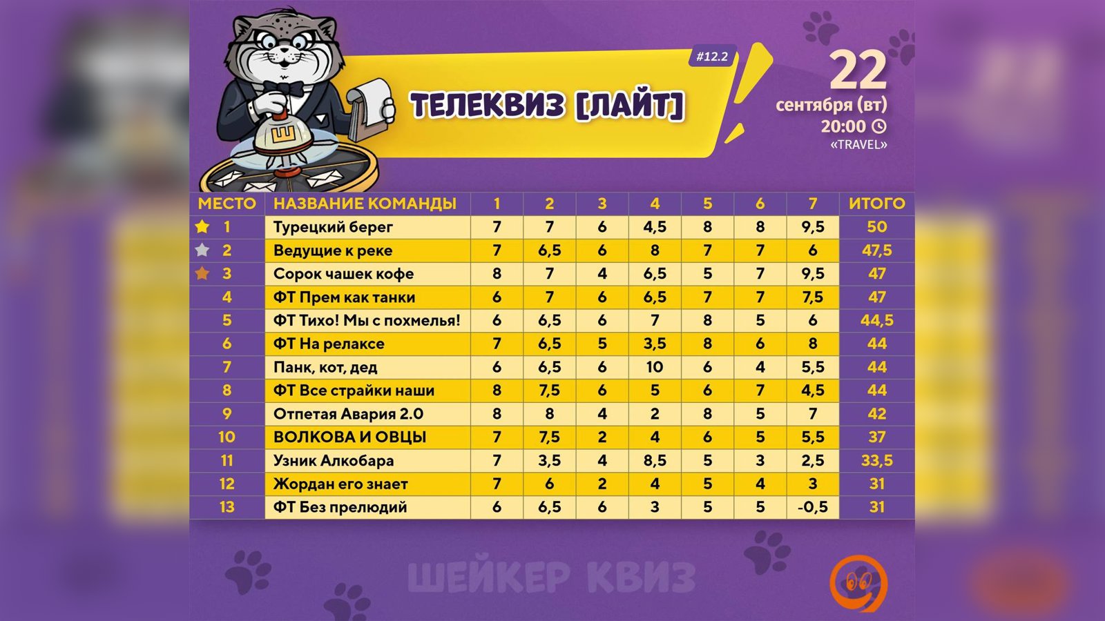 Классно вчера поквизили 🔥