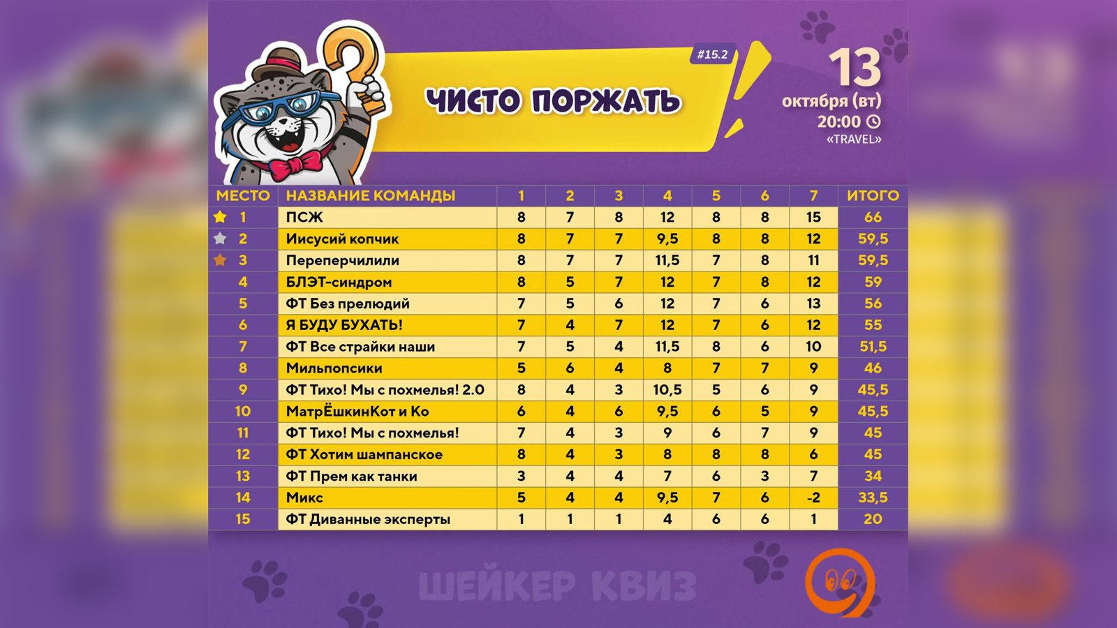 Ниче такой квиз получился. Про дед-а-дед и сыроежку - отличные вопросы 😁